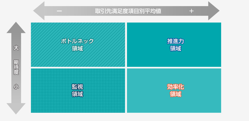 取引先満足度項目別平均値 期待度 ボトルネック領域 推進力領域 監視領域 効率化領域