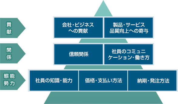 会社・ビジネスへの貢献 製品・サービス品質向上への寄与 信頼関係 社員のコミュニケーション・働き方 社員の知識・能力 価格・支払い方法 納期・発注方法