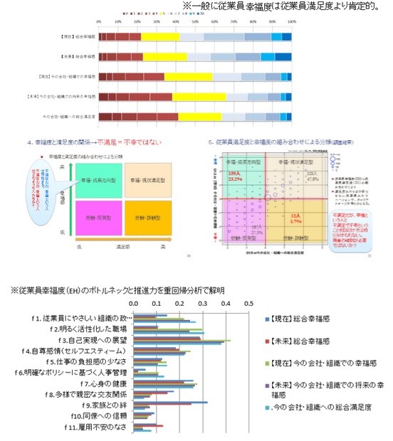 『従業員幸福度調査』のアウトプットサンプル