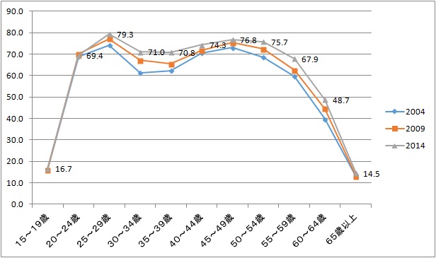 女性の年齢別労働力率 女性の年齢別労働力率