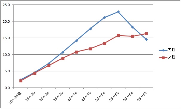 年齢別継続勤続年数